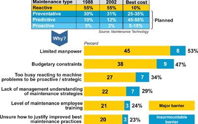 Figure 2: Results of a study made by 'Maintenance Technology' in 2002 on the various maintenance types